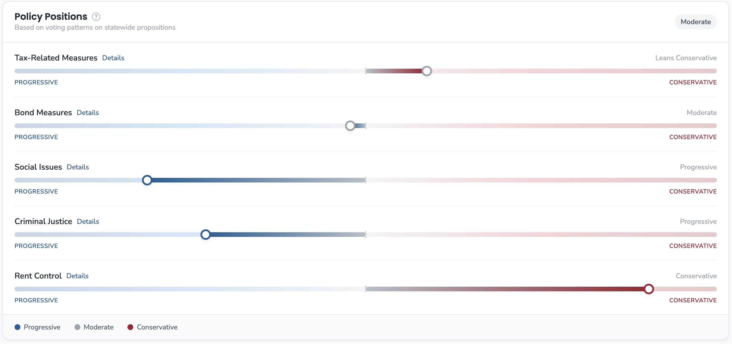 Belvedere ideology showing progressive on social issues and criminal justice, but conservative on taxes and rent control