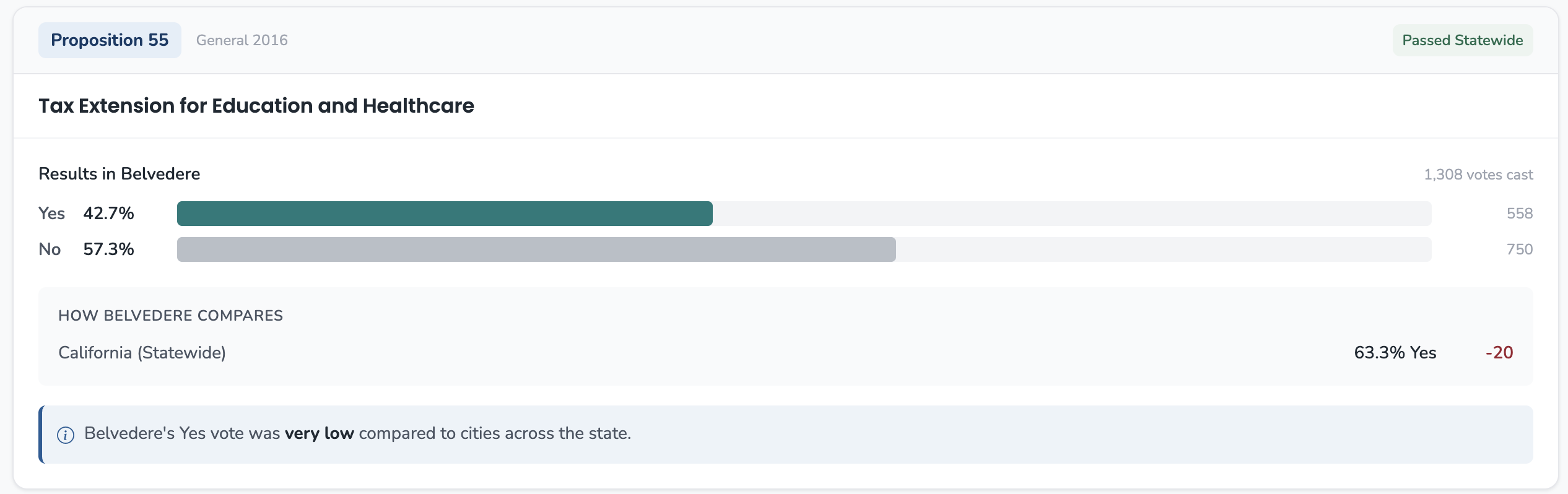 Belvedere Prop 55 results showing 42.7% yes, very low compared to cities across the state