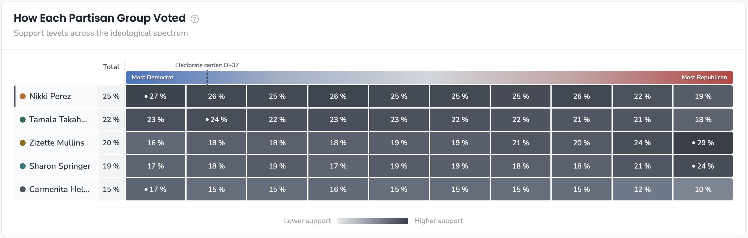 Heatmap showing candidate performance across partisan spectrum