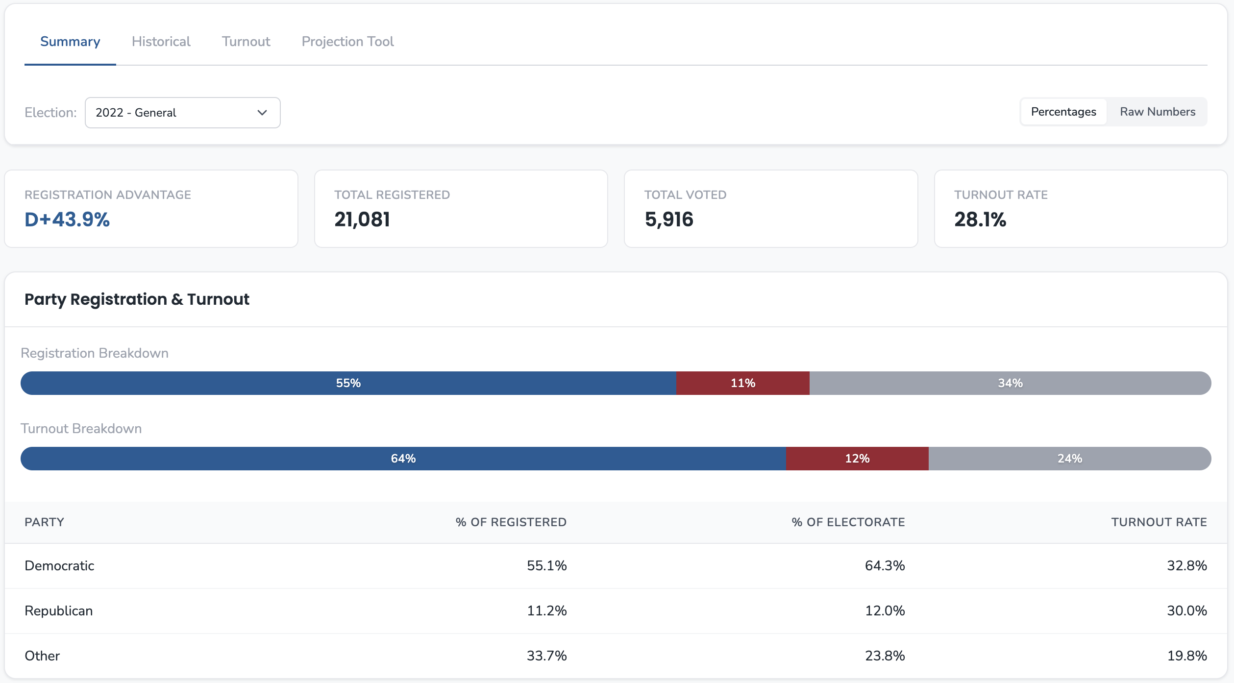 Calexico 2022 turnout showing 28.1% turnout with Democrats at 64.3% of electorate