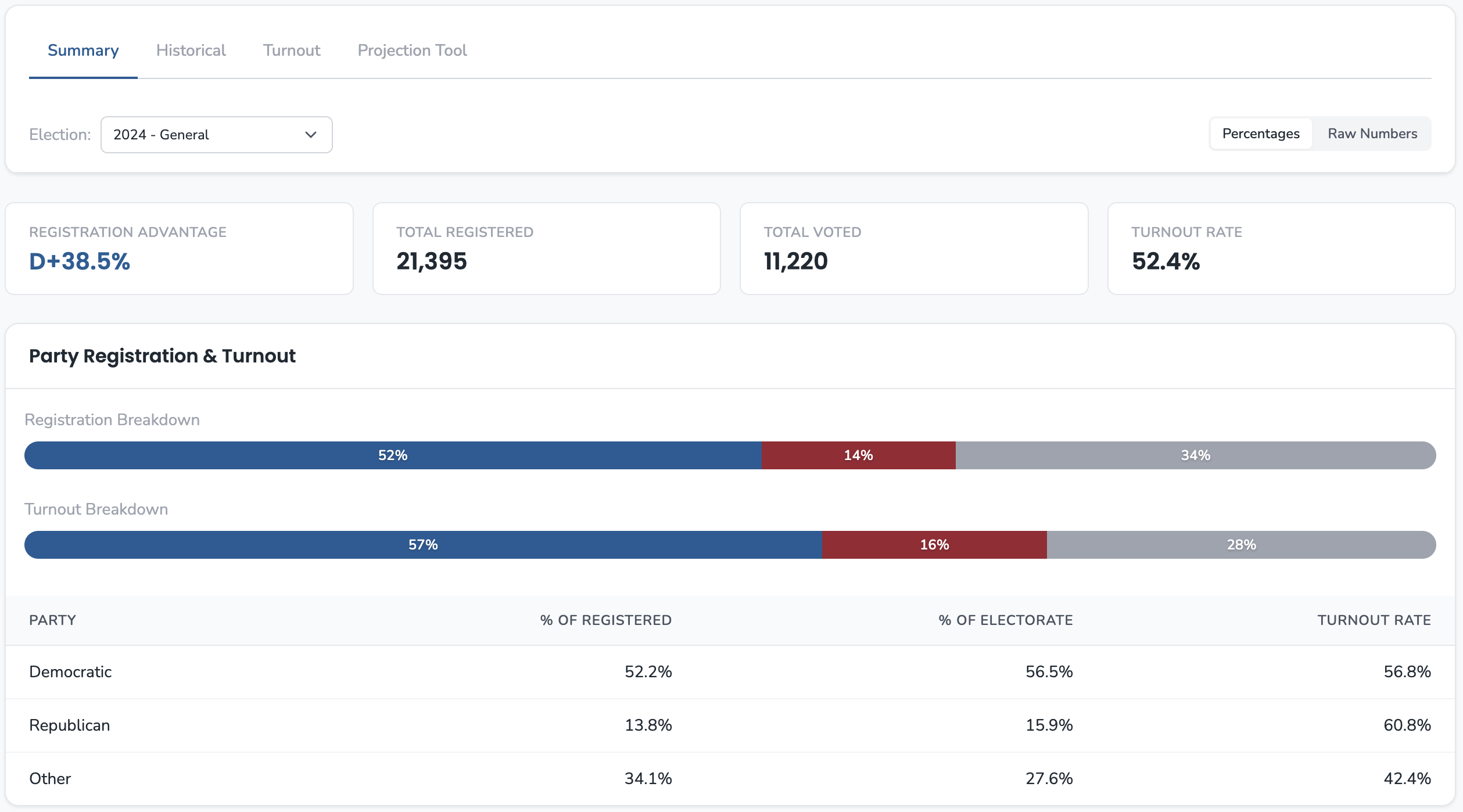 Calexico 2024 turnout showing 52.4% turnout with Democrats at 56.5% of electorate