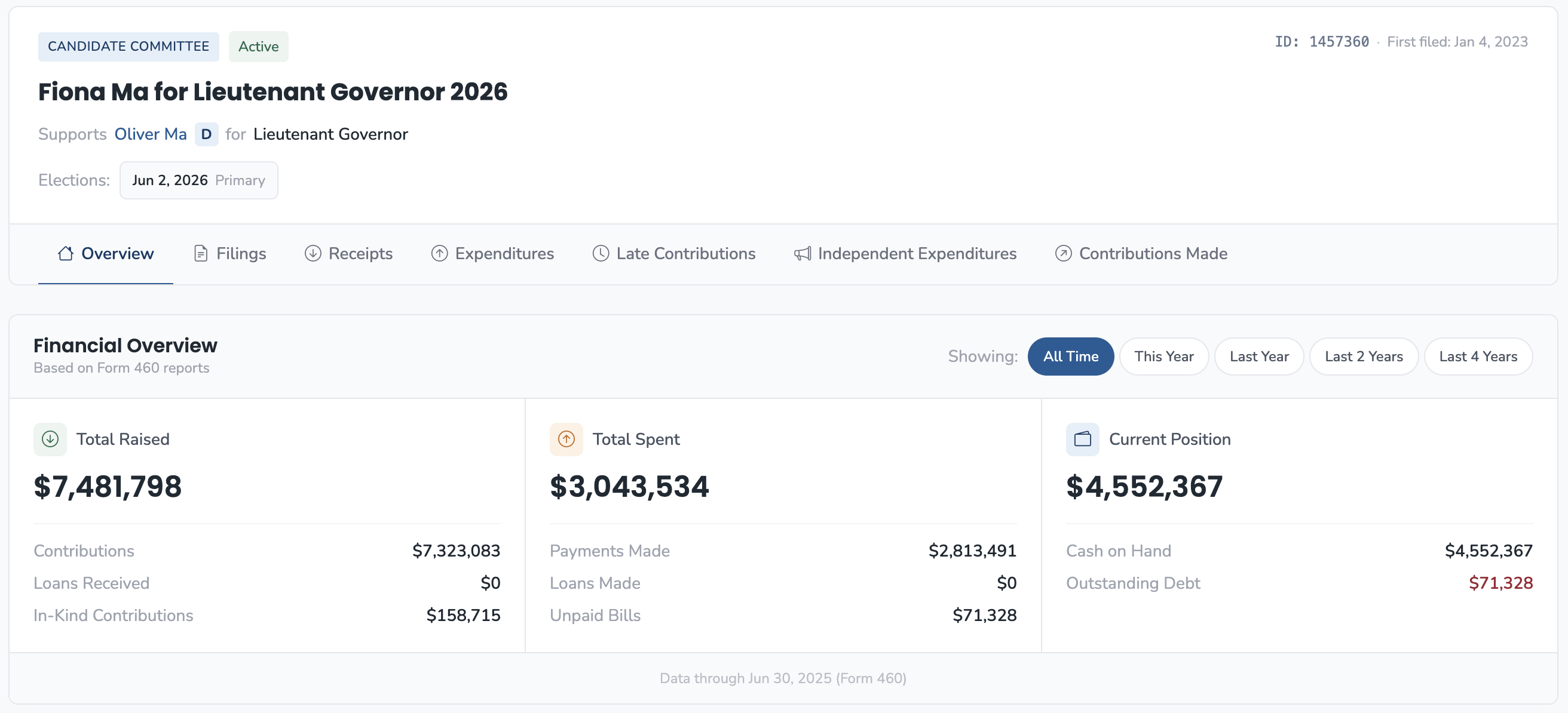 Committee profile Financial Overview showing Total Raised, Total Spent, and Current Position with Cash on Hand