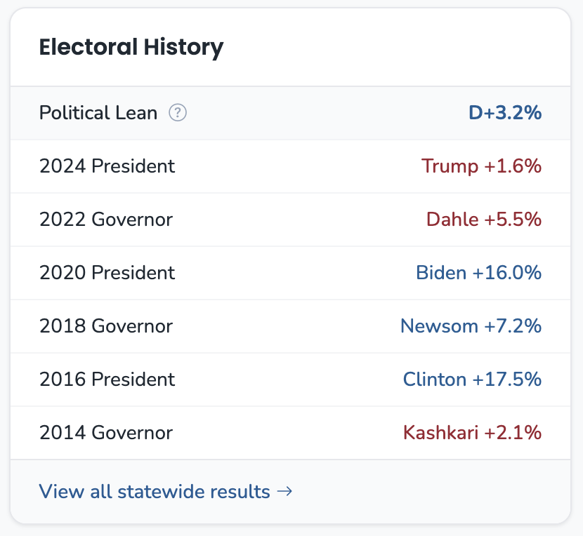 Madera electoral history showing Biden +16.0% in 2020, Trump +1.6% in 2024