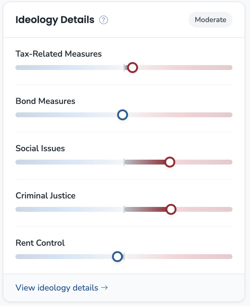 Madera ideology showing moderate on taxes/bonds but conservative on social issues and criminal justice