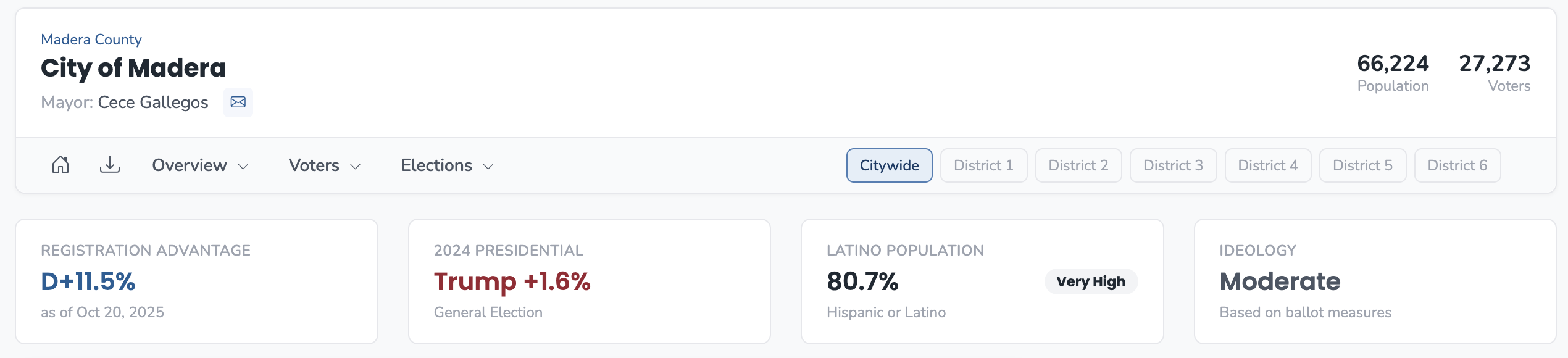 Madera summary showing D+11.5% registration but Trump +1.6% presidential result
