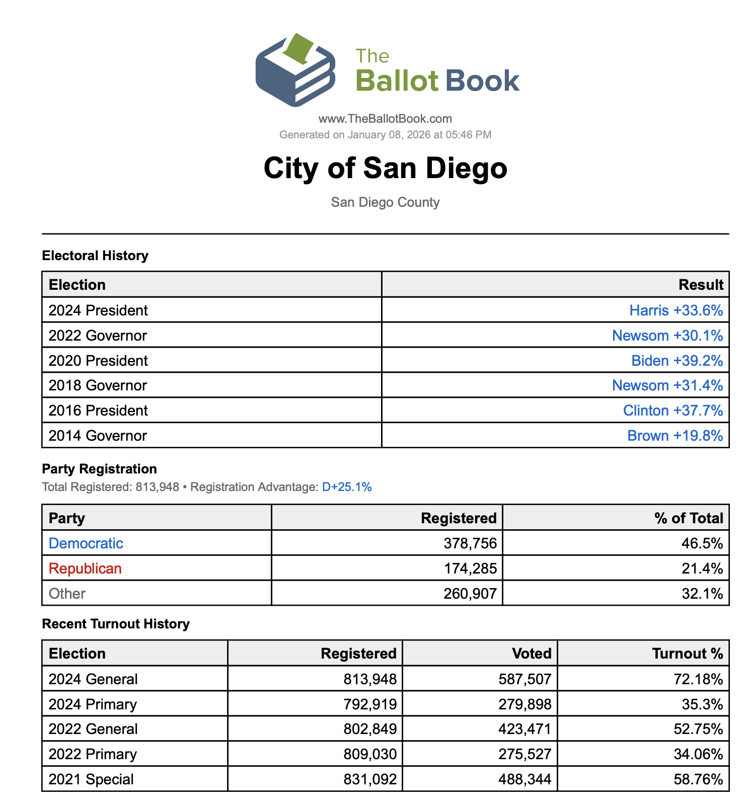 Example PDF report for City of San Diego showing Electoral History, Party Registration, and Recent Turnout History